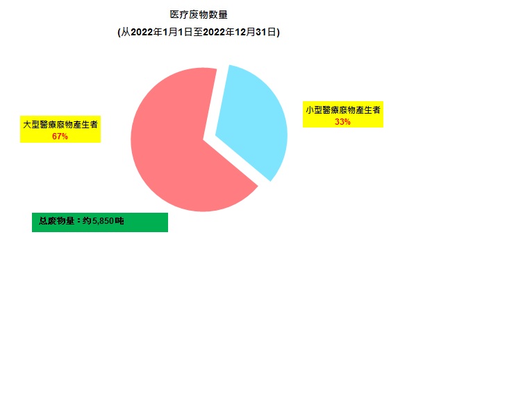 图片 - 医疗废物数量