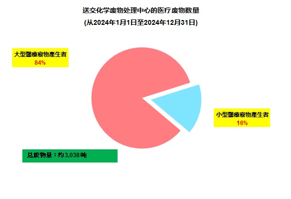 图片 - 医疗废物数量