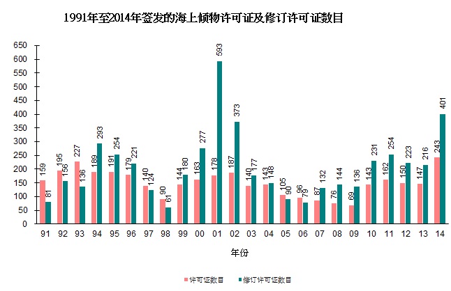 图片 - 1991年至2014年签发的海上倾物许可证及修订许可证数目