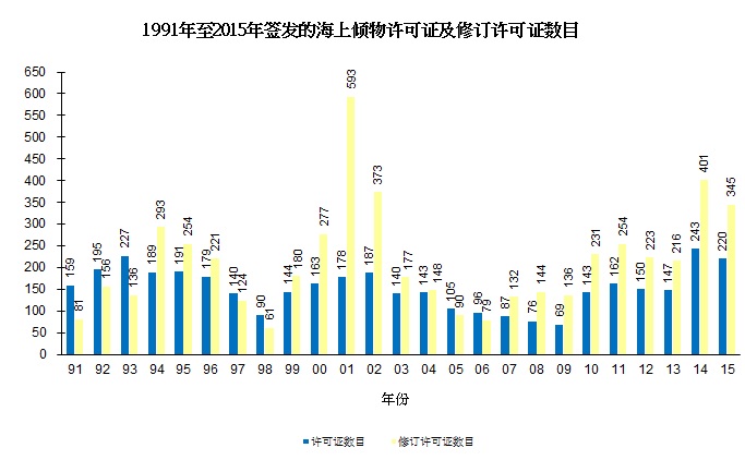 图片 - 1991年至2015年签发的海上倾物许可证及修订许可证数目