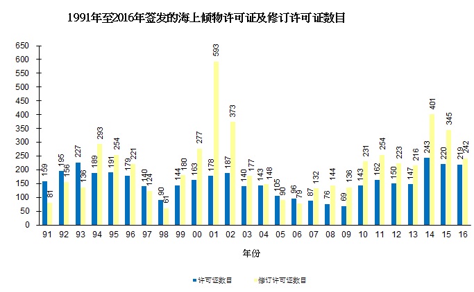 图片 - 1991年至2016年签发的海上倾物许可证及修订许可证数目