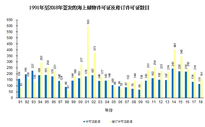 图片 - 1991年至2018年签发的海上倾物许可证及修订许可证数目