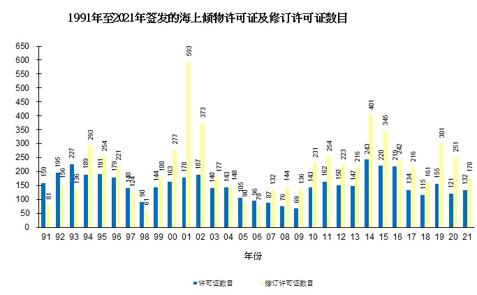 图片 - 1991年至2021年签发的海上倾物许可证及修订许可证数目