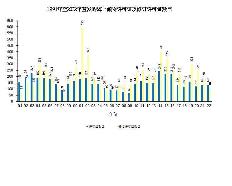图片 - 1991年至2022年签发的海上倾物许可证及修订许可证数目