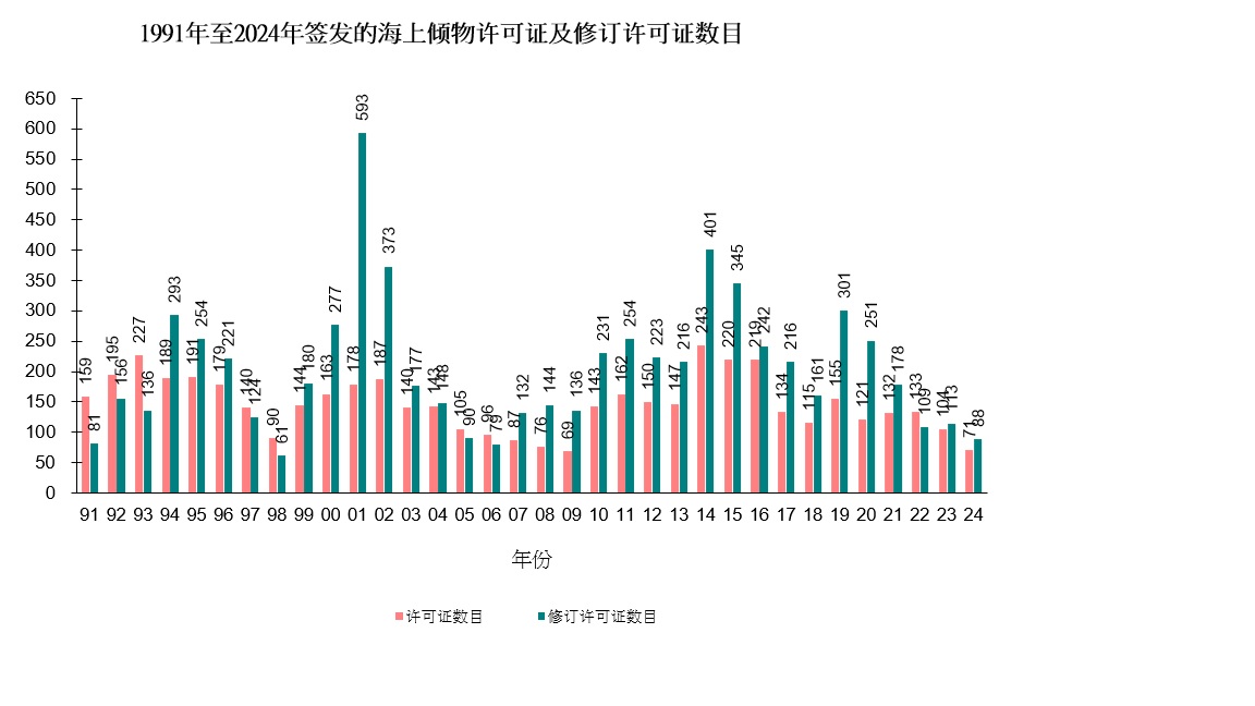 图片 - 签发的海上倾物许可证及修订许可证数目