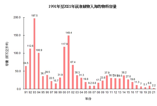 图片 - 1991年至2021年获准倾物入海的物料容量