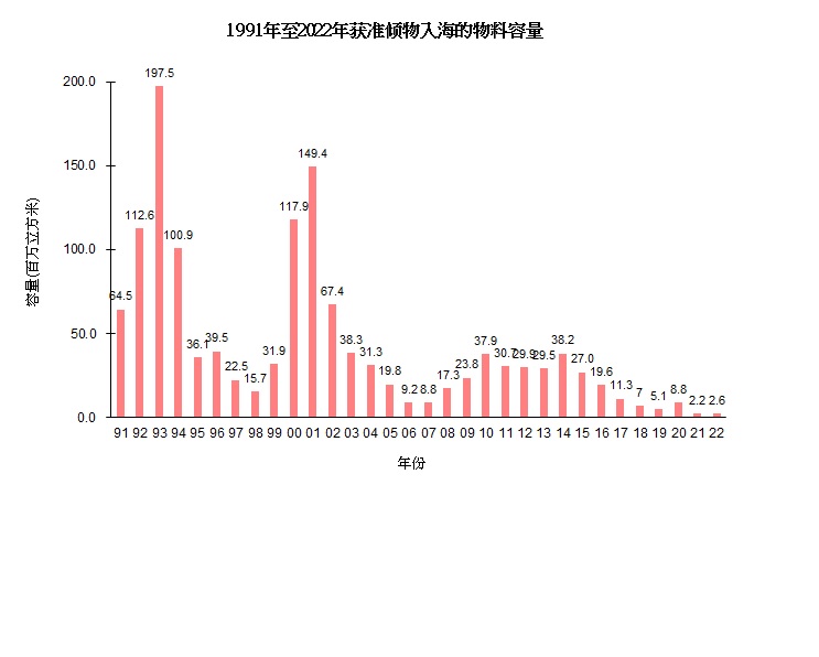 图片 - 1991年至2022年获准倾物入海的物料容量