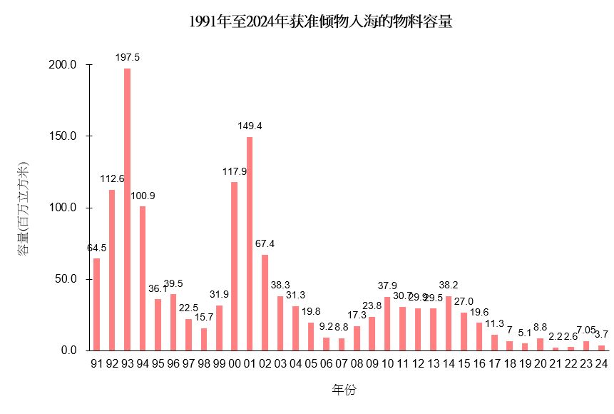 图片 - 获准倾物入海的物料容量