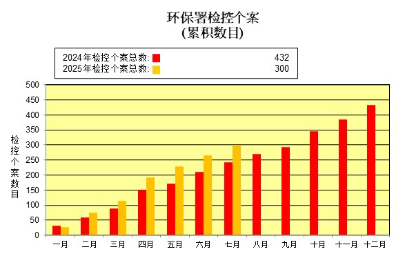 The Number of Prosecutions (Cumulative Total, EPD)