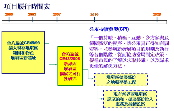 项目履行时间表