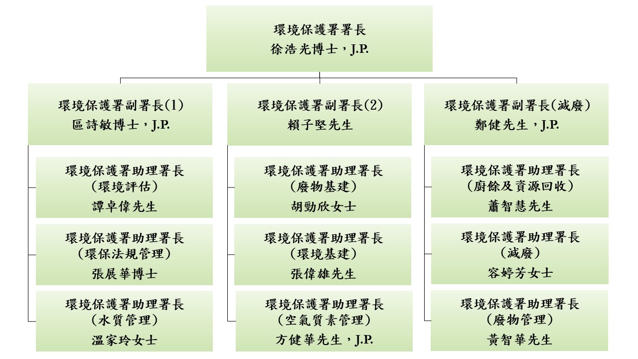 署理環境保護署署長 徐浩光博士，J.P. 署理環境保護署副署長(1) 區詩敏博士，J.P. 環境保護署助理署長 (環境評估) 譚卓偉先生 署理環境保護署助理署長(環保法規管理)張展華博士 環境保護署助理署長 (水質管理) 溫家玲女士 環境保護署副署長(2) 賴子堅先生，J.P. 環境保護署助理署長 (廢物基建) 胡勁欣女士 環境保護署助理署長 (環境基建) 張偉雄先生 環境保護署助理署長 (空氣質素管理) 方健華先生，J.P. 環境保護署副署長(減廢) 鄭健先生，J.P. 署理環境保護署助理署長 (廚餘及資源回收) 蕭智慧先生 環境保護署助理署長 (減廢) 容婷芳女士 環境保護署助理署長 (廢物管理) 黃智華先生