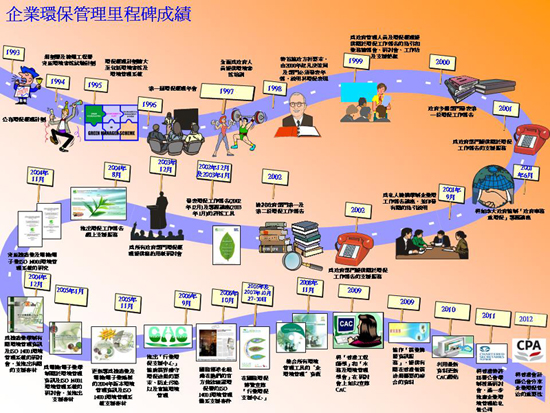 香港特別行政區政府環保管理的發展