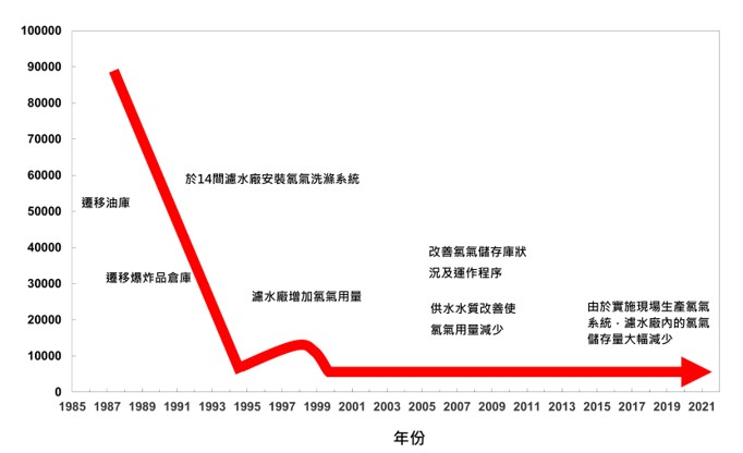 替數以千計居民減低風險