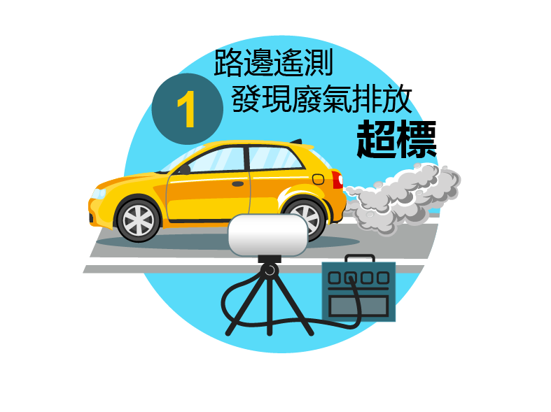 路邊遙測發現廢氣排放超標 路邊遙測發現廢氣排放超標