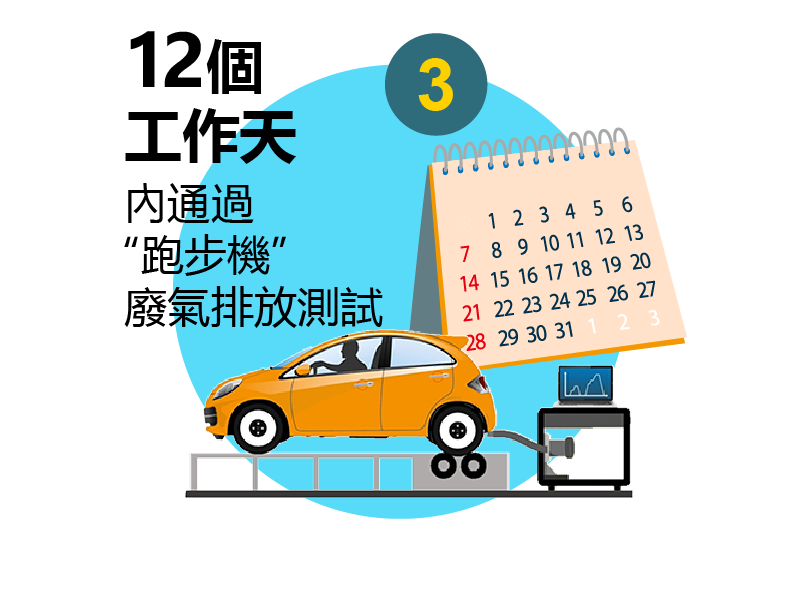 12個工作天內通過廢氣測試 12個工作天內通過廢氣測試