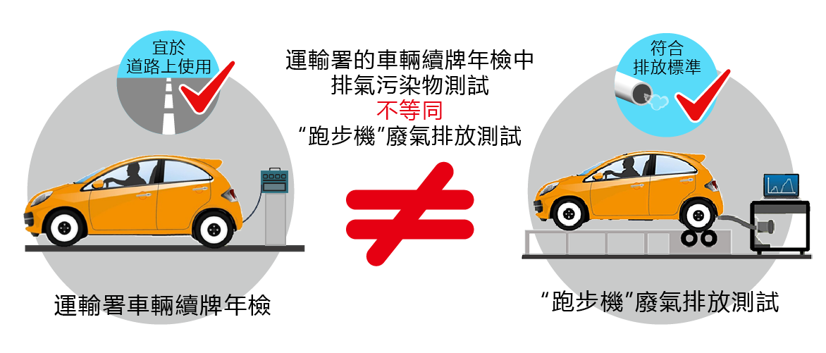 運輸署車輛續牌年檢 運輸署車輛續牌年檢