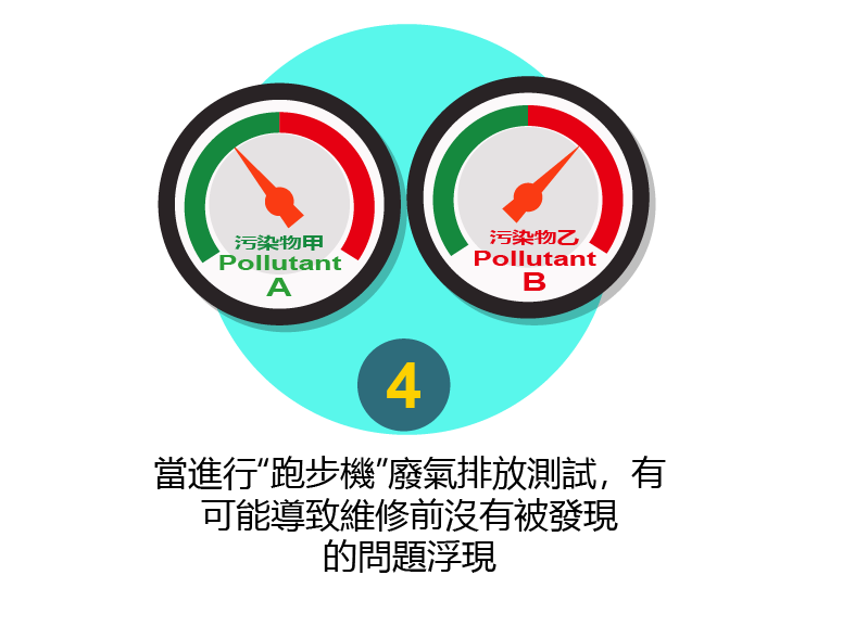 當進行「跑步機測試」,有可能導致維修前沒有被發現的問題浮現 當進行「跑步機測試」,有可能導致維修前沒有被發現的問題浮現