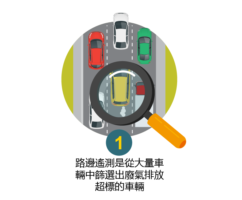 路邊遙測是從大量車輛中甄別出廢氣排放超標的車輛 路邊遙測是從大量車輛中甄別出廢氣排放超標的車輛
