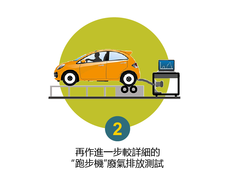 再作進一步較詳細的「跑步機測試」 再作進一步較詳細的「跑步機測試」