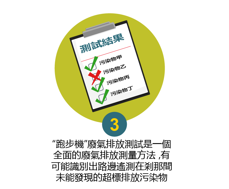 「跑步機測試」是一個全面的廢氣排放測量方法,有可能識別出路邊遙測在剎那間未能發現的超標排放污染物。 「跑步機測試」是一個全面的廢氣排放測量方法,有可能識別出路邊遙測在剎那間未能發現的超標排放污染物。