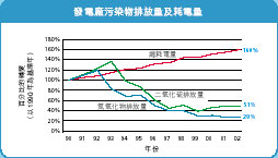 發 電 廠 污 染 物 排 放 量 及 耗 電 量 