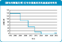 《 蒙 特 利 爾 議 定 書 》 訂 明 含 氯 氟 烴 消 耗 量 遞 減 時 間 表 