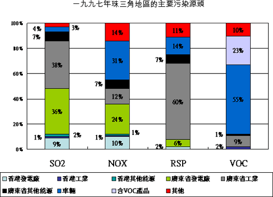 圖表:一九九七年珠三角地區的主要污染源頭