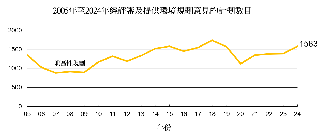 2005年至2024年經評審及提供環境規劃意見的計劃數目