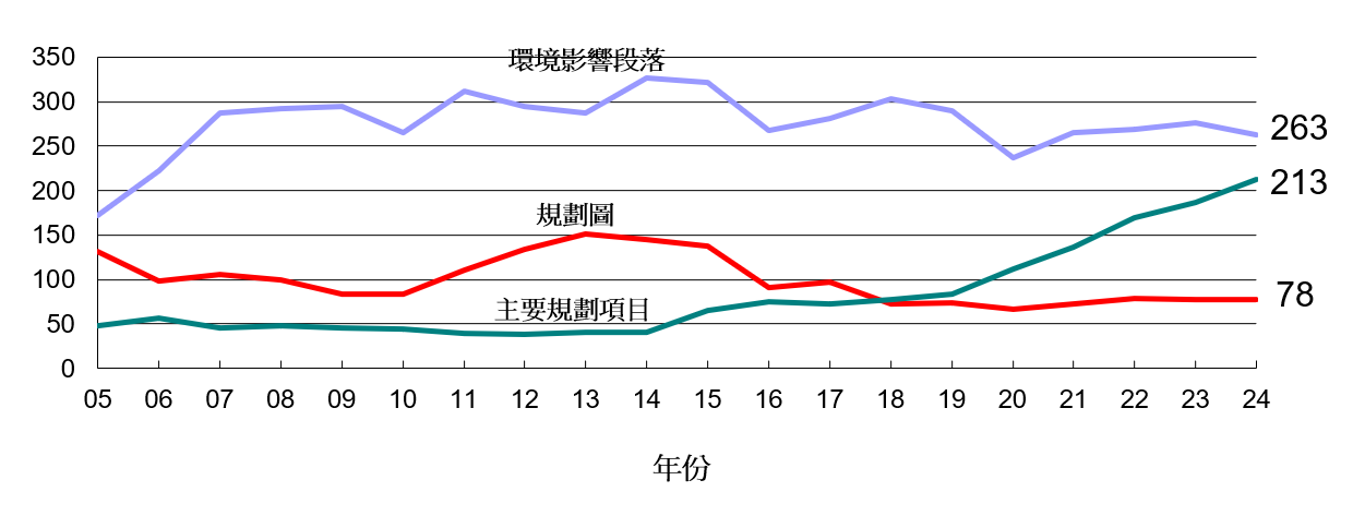 2005年至2024年經評審及提供環境規劃意見的計劃數目
