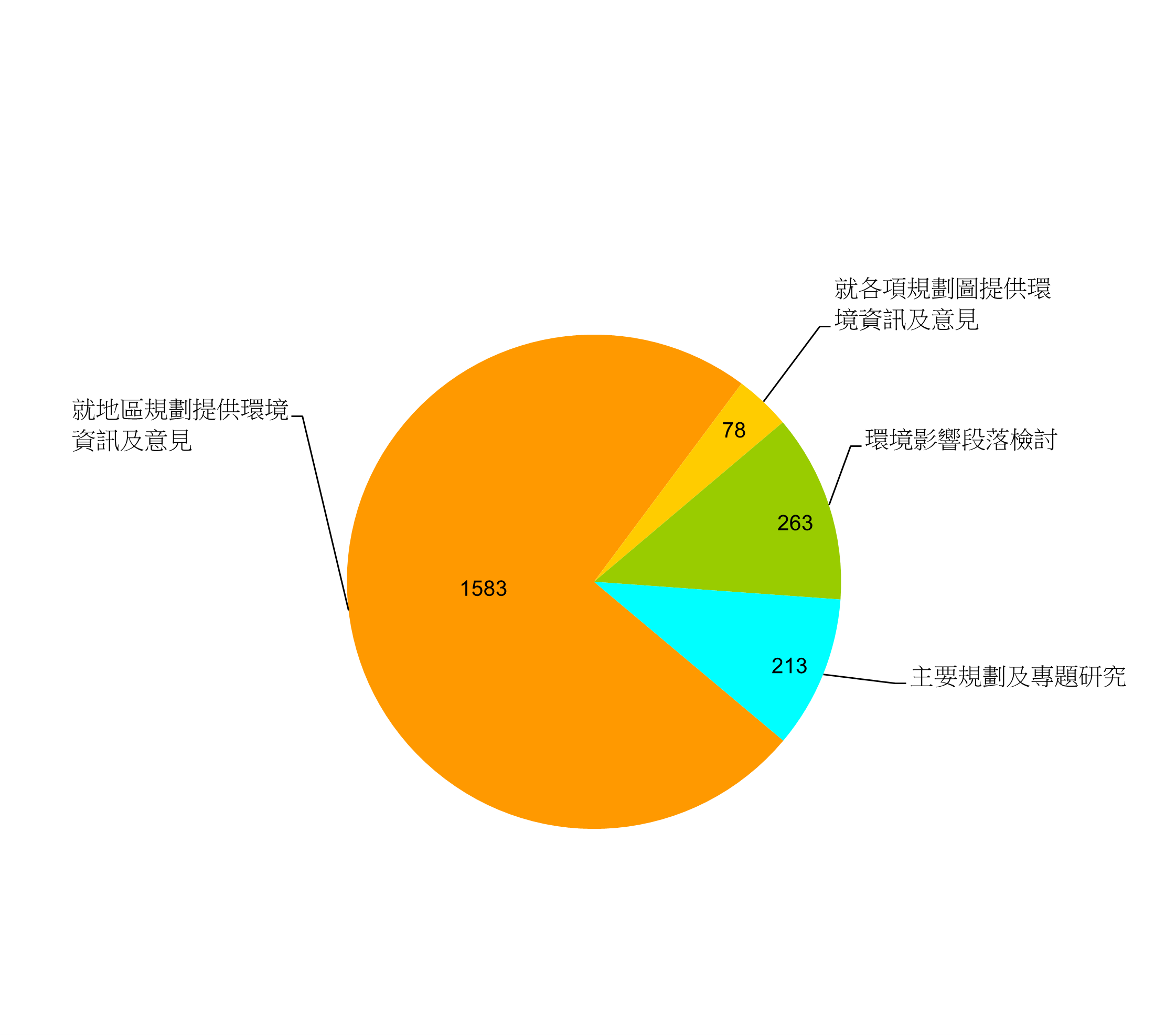 2024年經評審及提供環境規劃意見的計劃數目