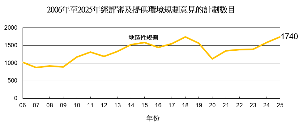2006年至2025年經評審及提供環境規劃意見的計劃數目