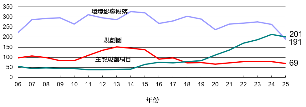 2006年至2025年經評審及提供環境規劃意見的計劃數目