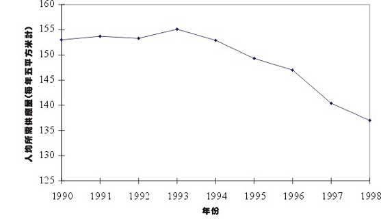 圖 表 3 . 3 b : 香 港 人 均 淡 水 所 需 供 應 量
