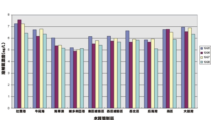 各水質管制區於1995-1998年錄得的平均溶解氧濃度圖表