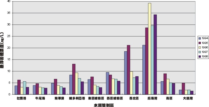 各水質管制區於1994-1998年錄得的平均懸浮固體濃度圖表