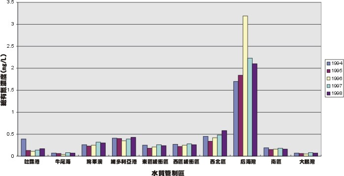 各水質管制區於1994-1998年錄得的平均總有機氮濃度圖表