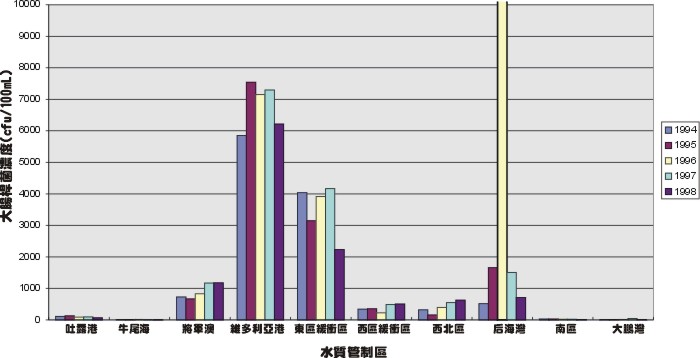 各水質管制區於1994-1998年錄得的平均大腸桿菌濃度圖表