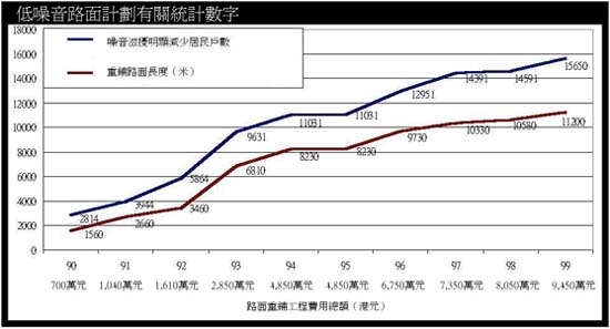 低噪音路面計劃有關統計數字圖表