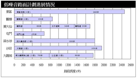 低噪音路面計劃進展情況圖表