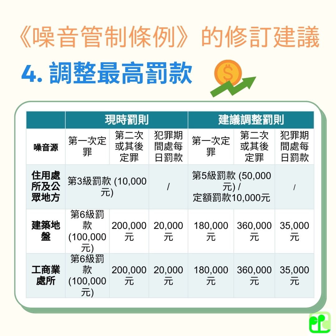 4.調整曼高罰款