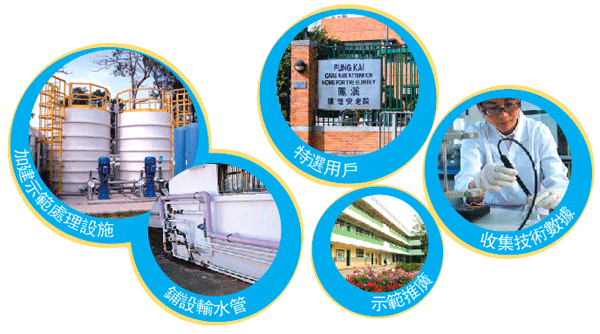 加建示範處理設施 鋪設輸水管 特選用戶 示範推廣 收集技術數據