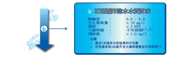 石湖墟再造水水質要求