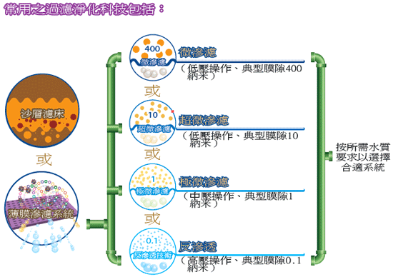 常用之過濾淨化科技包括： 微滲濾,超微滲濾,極微滲濾,反滲透