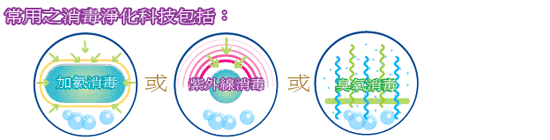 常用之消毒淨化科技包括：加氯消毒, 或紫外線消毒, 或臭氧消毒