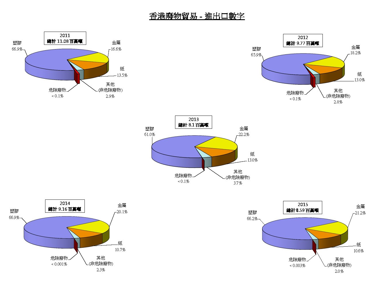 香港廢物貿易 - 進出口數字