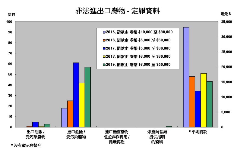 非法進出口廢物被定罪的資料圖表