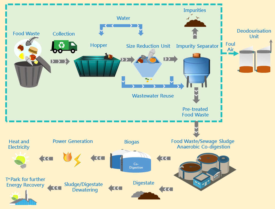 Process flow of food waste pre-treatment facilities