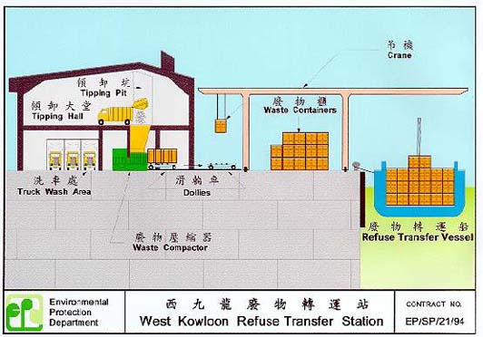 經海路運輸的典型廢物轉運站的截面圖