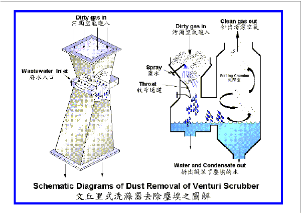 Image of Schematic Diagrams of Dust Removal of Venturi Scrubber