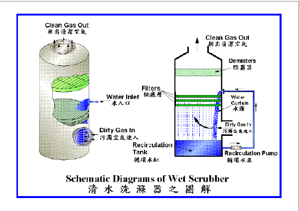 Image of Schematic Diagrams of Wet Scrubber